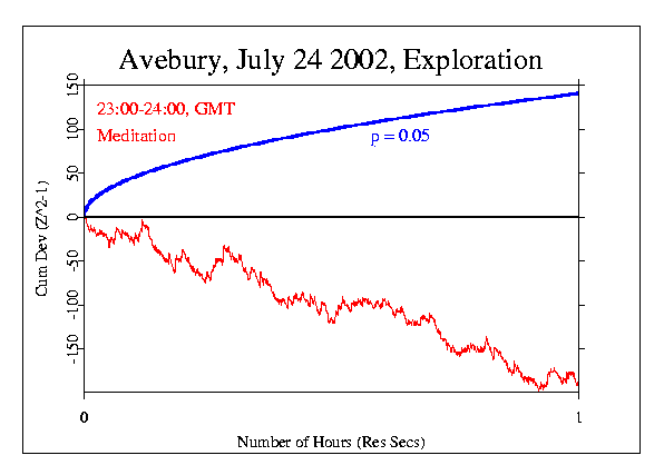 Avebury Global Meditation,
Exploration