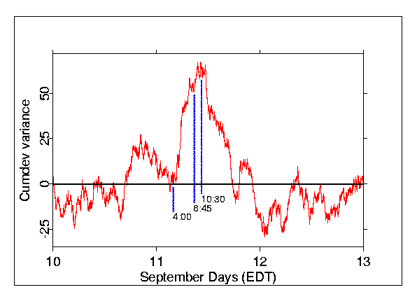 Variance, 9/11, 3
days