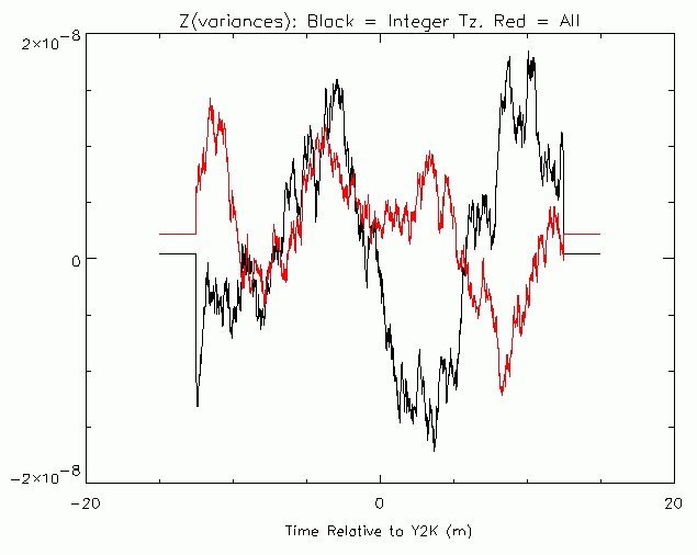 Ed May Variance Graph 