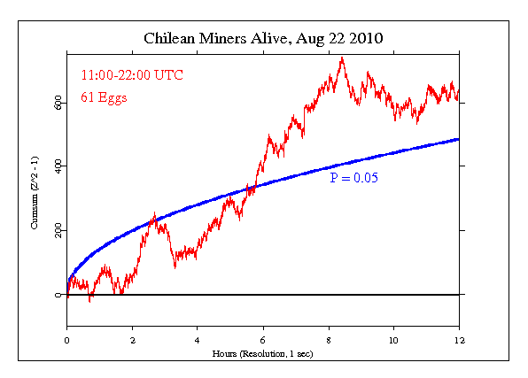 Chilean Miners
Alive