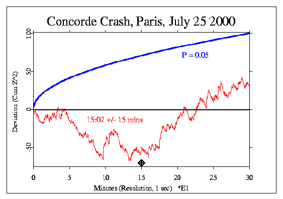 Concorde crash, +/- 15 minutes