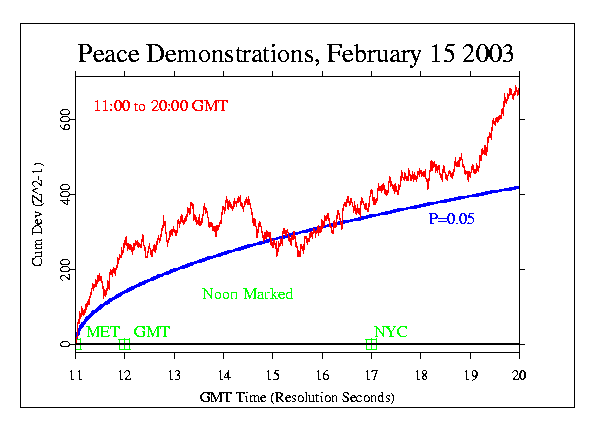 Peace Demonstrations Feb 15 2003