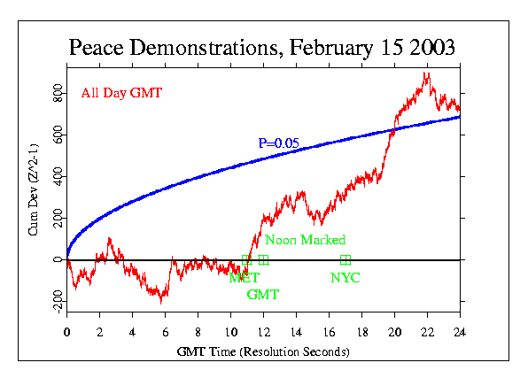 Peace Demonstrations Feb 15 2003