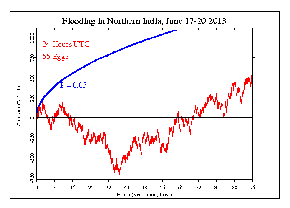 Flooding in Northern
India