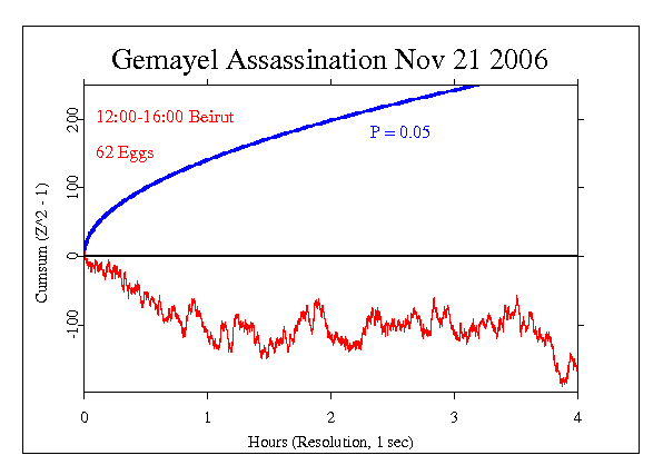 Gemayel
Assassination