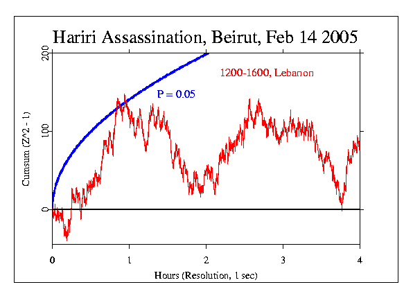 Hariri Assassination in Lebanon