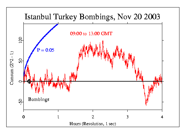 Bank and Cosulate Bombings in Istanbul