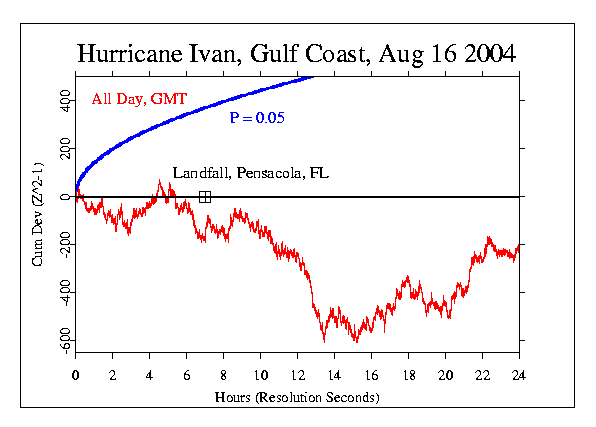 Hurricane
 Ivan