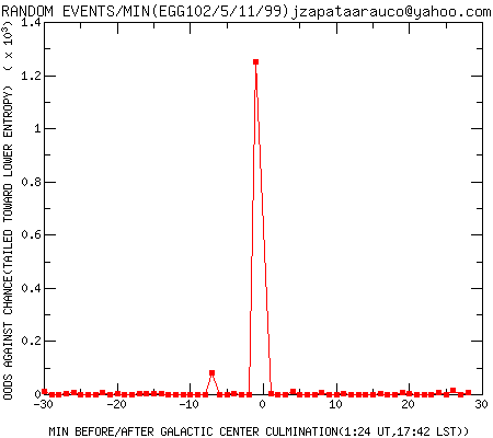 Odds ratio for egg 102 