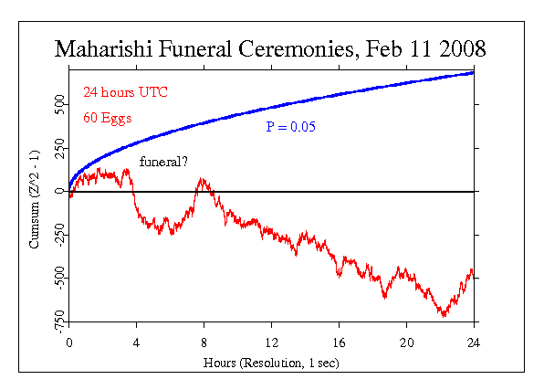 Maharishi
Funeral, Feb 11 2008