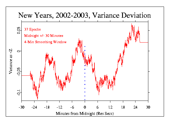 New Year 
2002-2003 37 epochs, 4-min, Running Mean Variance