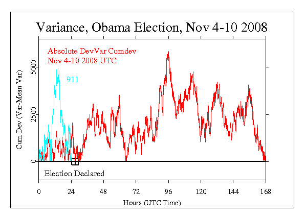 Election vs Sept11