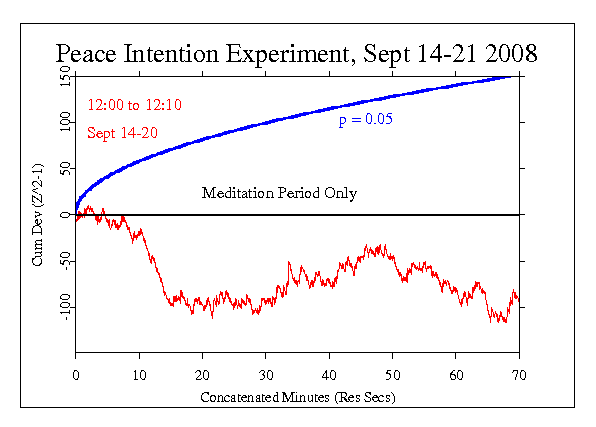 Peace Intention
Experiment