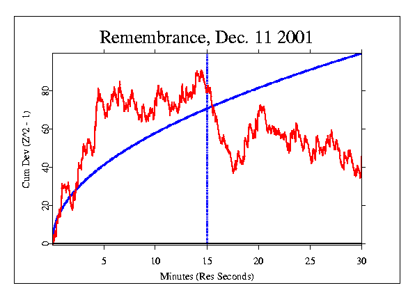 Remembrance, Dec 11 2001