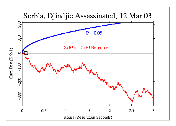 Djindjic Assassination in Serbia