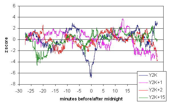 Z-score, Kurtosis of eggs at Y2K
