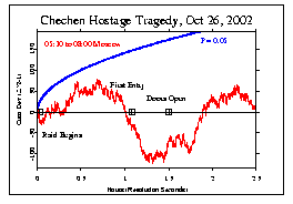 Chechen hostages