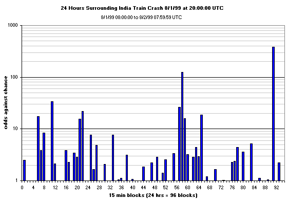 Bargraph, odds, 24 hours around India train crash