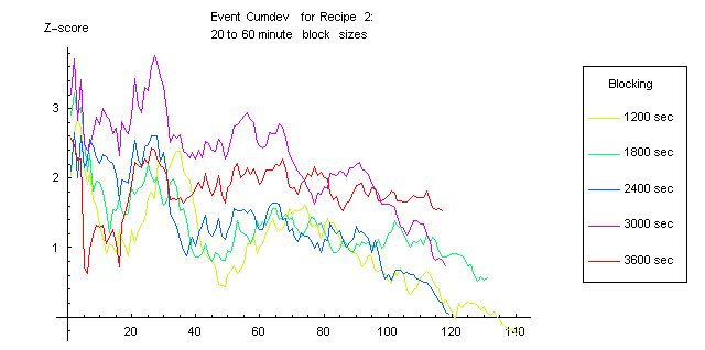 Blocking the Data, Testing the Recipes